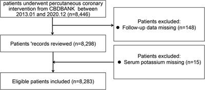 Clinical outcomes of serum potassium in patients with percutaneous coronary intervention: insights from a large single-center registry